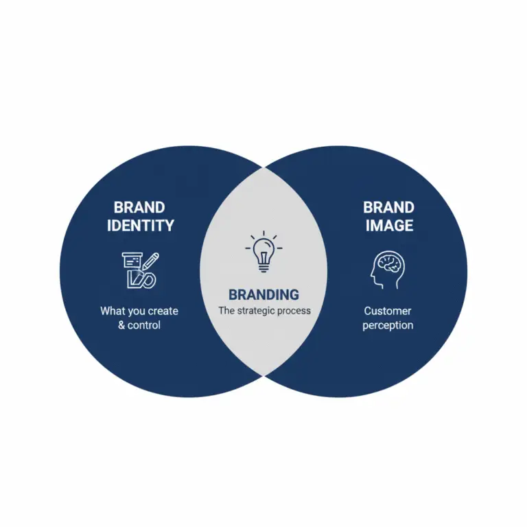 Brand Identity Mistakes Sabotaging Your Sales in 2025 (And How to Fix Them Now) Brand identity vs branding vs brand image diagram showing three overlapping concepts